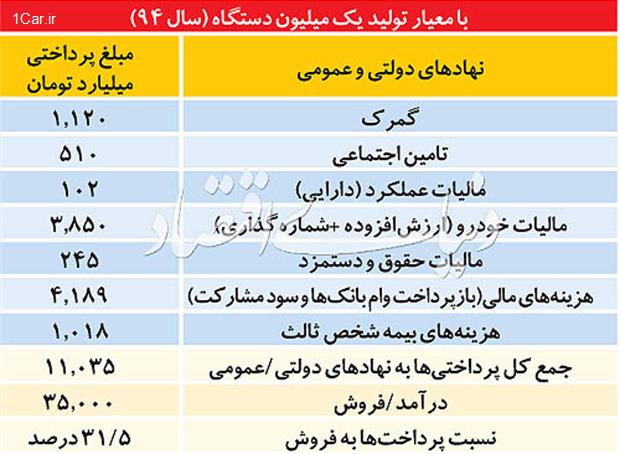 سهم پرداختی خودروسازان به دولت